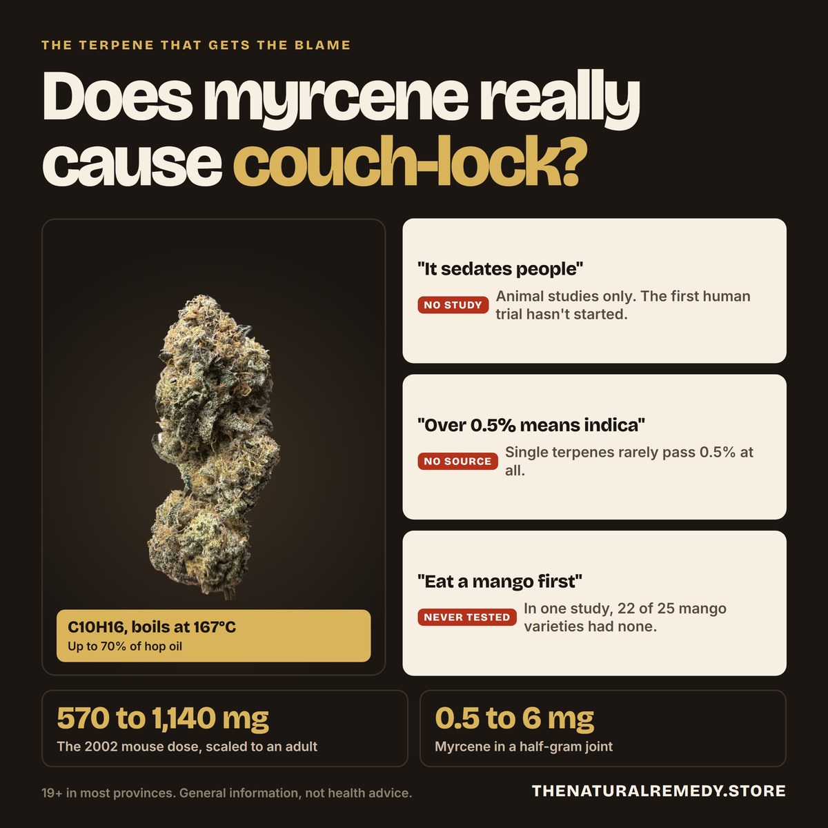 Cannabis bud beside three myrcene claims and the evidence for each